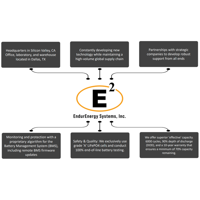 EndurEnergy | HL-LiFePO4 48v Lithium Battery | 100AH | Server Rack Battery | UL1973, UL9540, UL9540A, CEC,SGIP