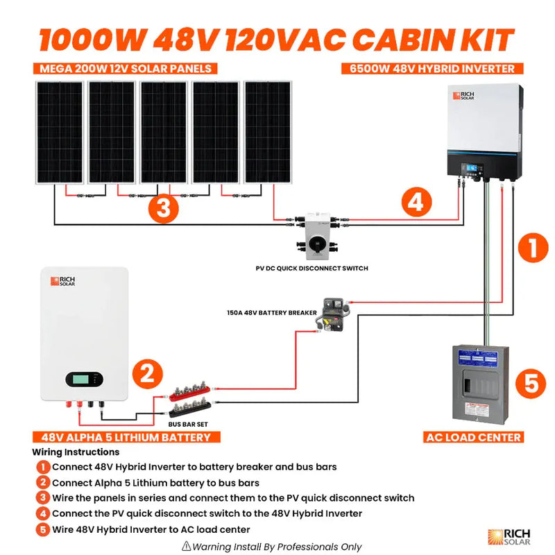 Rich Solar 1000W 48V 120VAC Cabin Kit.   At  Generation Eco Store