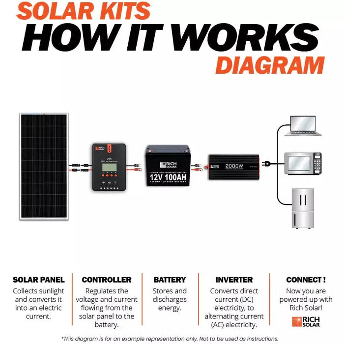 Rich Solar 1200 Watt Solar Kit.   At  Generation Eco Store