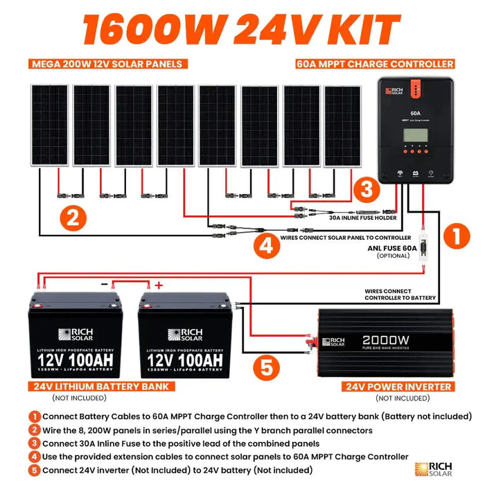 Rich Solar 1600 Watt Solar Kit.   At  Generation Eco Store