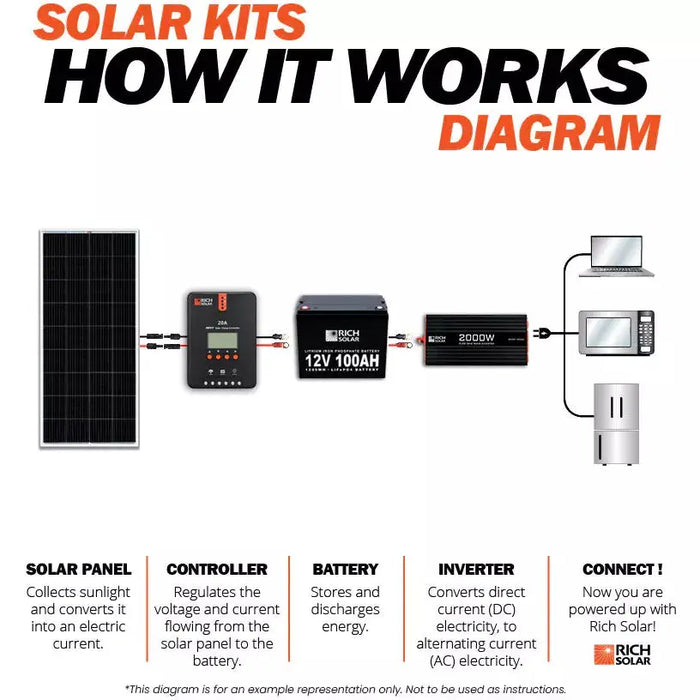 Rich Solar 200 Watt Complete Solar Kit.   At  Generation Eco Store