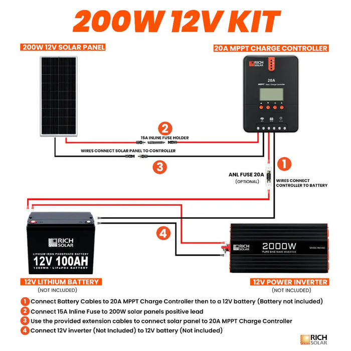 Rich Solar 200 Watt Solar Kit.   At  Generation Eco Store