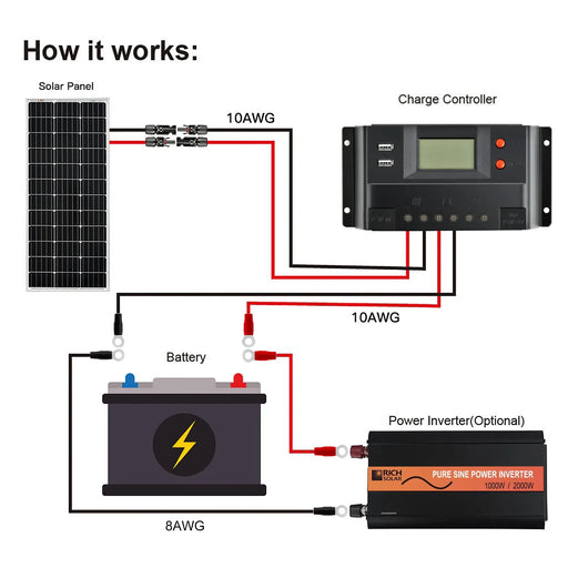 Rich Solar 30 Amp PWM Solar Charge Controller.   At  Generation Eco Store