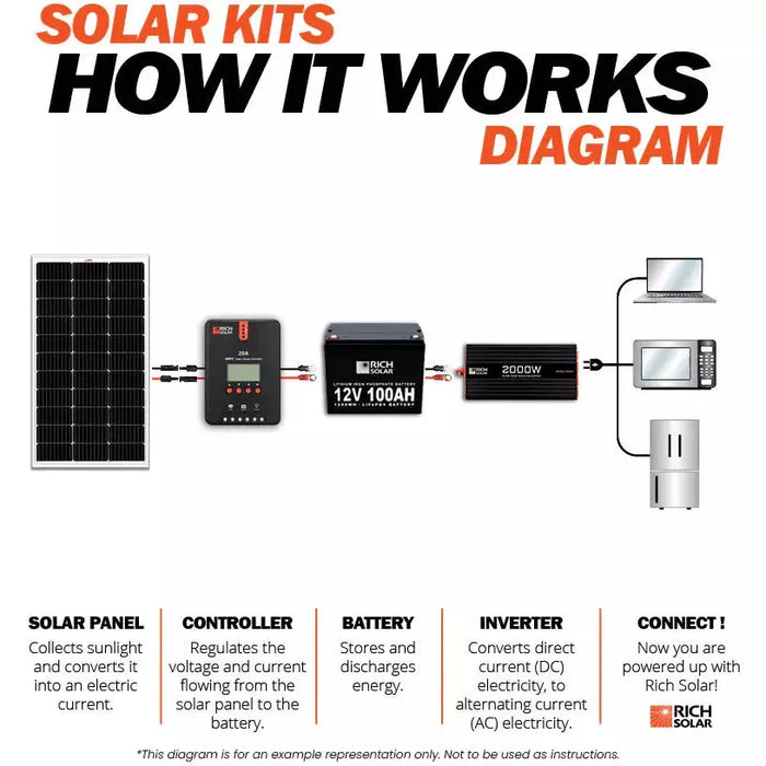 Rich Solar 300 Watt Solar Kit.   At  Generation Eco Store