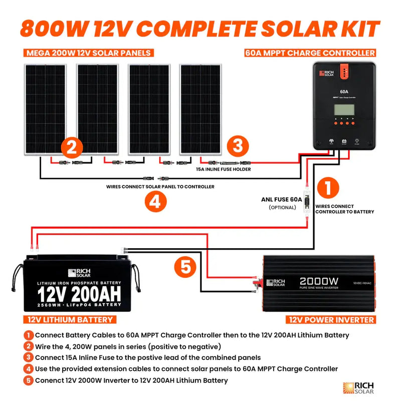 Rich Solar 800 Watt Complete Solar Kit.   At  Generation Eco Store