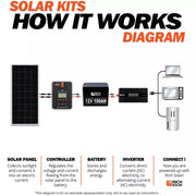 Rich Solar 800 Watt Complete Solar Kit.   At  Generation Eco Store