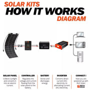 Rich Solar Mega 100 Watt Flexible Solar Panel.   At  Generation Eco Store