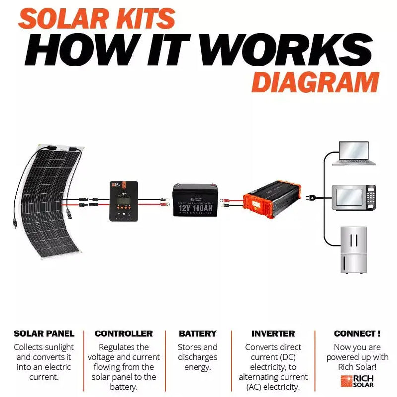 Rich Solar Mega 100 Watt Flexible Solar Panel.   At  Generation Eco Store