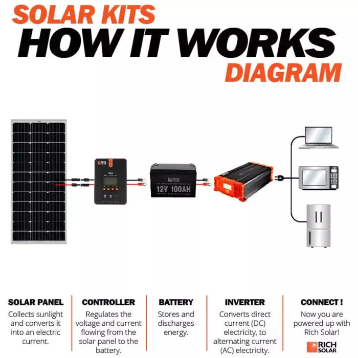 Rich Solar Mega 100 Watt Solar Panel.   At  Generation Eco Store