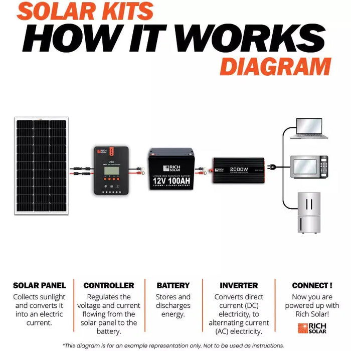 Rich Solar Mega 200 Watt 12 Volt Solar Panel.   At  Generation Eco Store