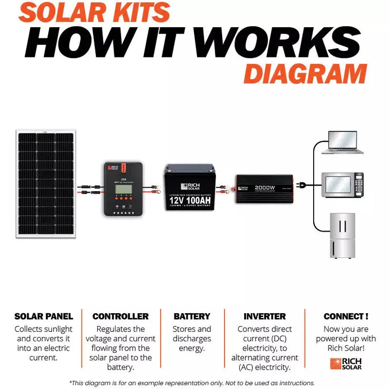 Rich Solar Mega 200 Watt 24 Volt Solar Panel.   At  Generation Eco Store