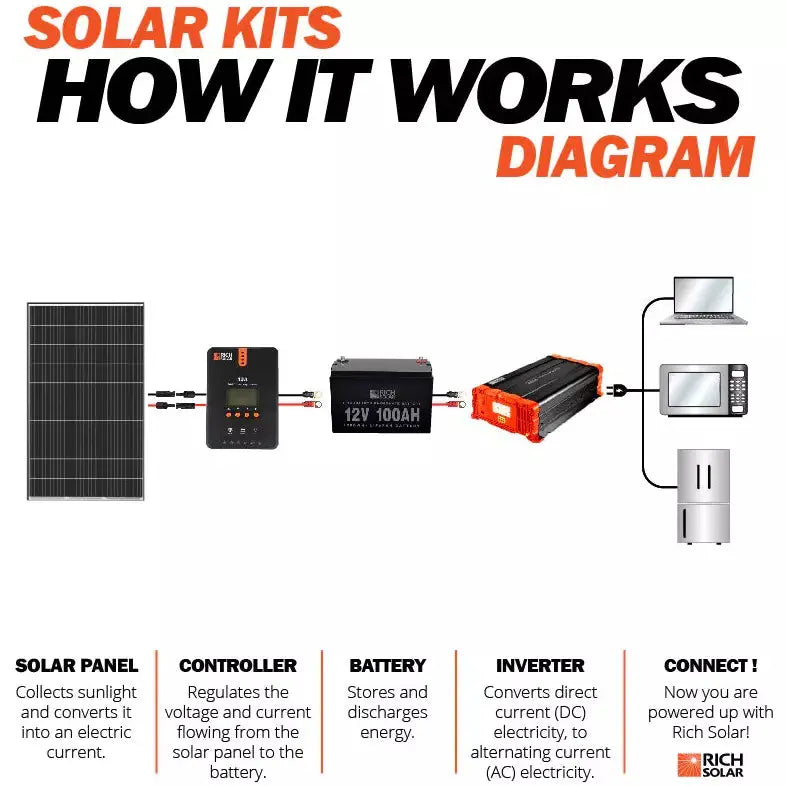 Rich Solar Mega 335 Watt 24 Volt Solar Panel.   At  Generation Eco Store