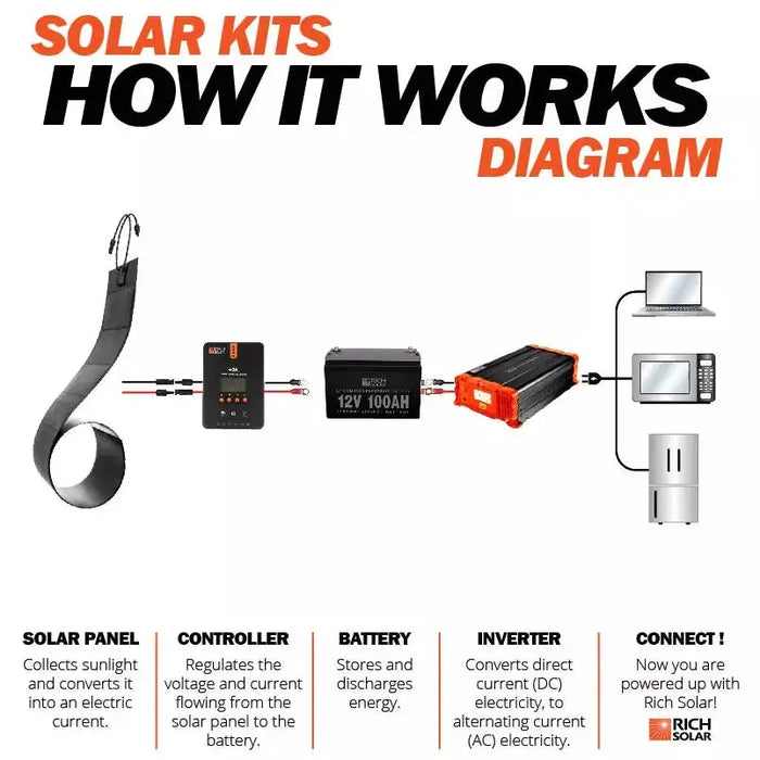 Rich Solar Mega 80 Watt CIGS Flexible Solar Panel.   At  Generation Eco Store