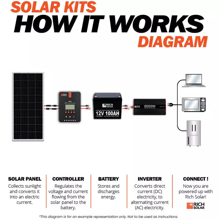 Rich Solar 800 Watt Complete Solar Kit