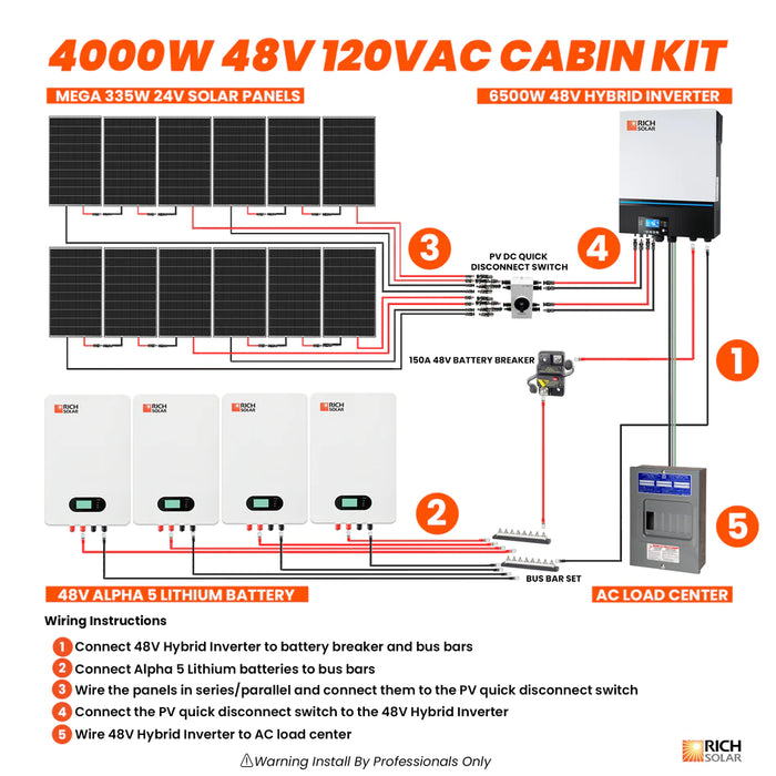 Rich Solar 4000W 48V 120VAC Cabin Kit